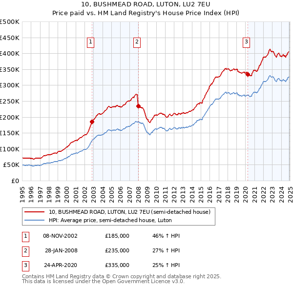 10, BUSHMEAD ROAD, LUTON, LU2 7EU: Price paid vs HM Land Registry's House Price Index