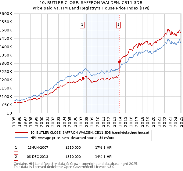 10, BUTLER CLOSE, SAFFRON WALDEN, CB11 3DB: Price paid vs HM Land Registry's House Price Index