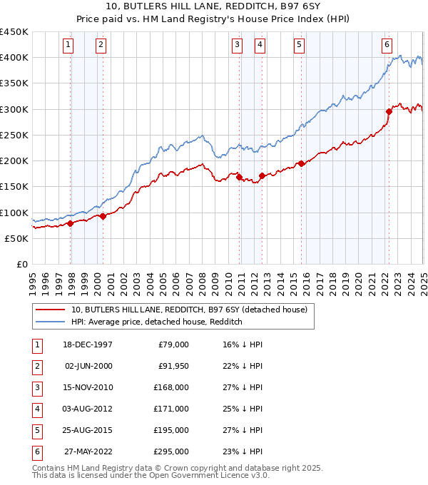 10, BUTLERS HILL LANE, REDDITCH, B97 6SY: Price paid vs HM Land Registry's House Price Index
