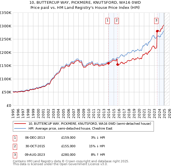 10, BUTTERCUP WAY, PICKMERE, KNUTSFORD, WA16 0WD: Price paid vs HM Land Registry's House Price Index