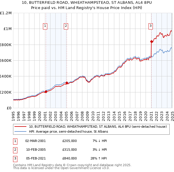 10, BUTTERFIELD ROAD, WHEATHAMPSTEAD, ST ALBANS, AL4 8PU: Price paid vs HM Land Registry's House Price Index