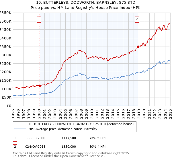10, BUTTERLEYS, DODWORTH, BARNSLEY, S75 3TD: Price paid vs HM Land Registry's House Price Index