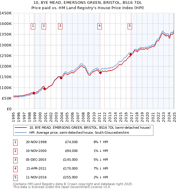 10, BYE MEAD, EMERSONS GREEN, BRISTOL, BS16 7DL: Price paid vs HM Land Registry's House Price Index