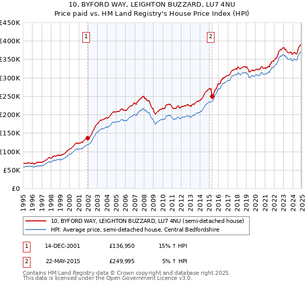 10, BYFORD WAY, LEIGHTON BUZZARD, LU7 4NU: Price paid vs HM Land Registry's House Price Index