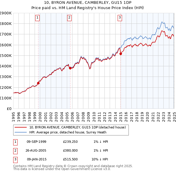 10, BYRON AVENUE, CAMBERLEY, GU15 1DP: Price paid vs HM Land Registry's House Price Index