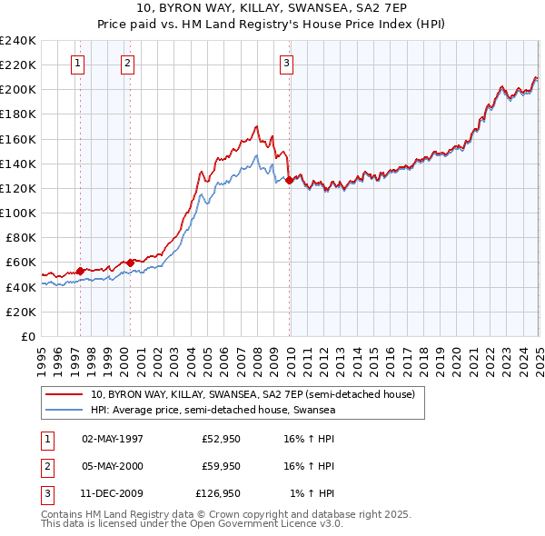 10, BYRON WAY, KILLAY, SWANSEA, SA2 7EP: Price paid vs HM Land Registry's House Price Index