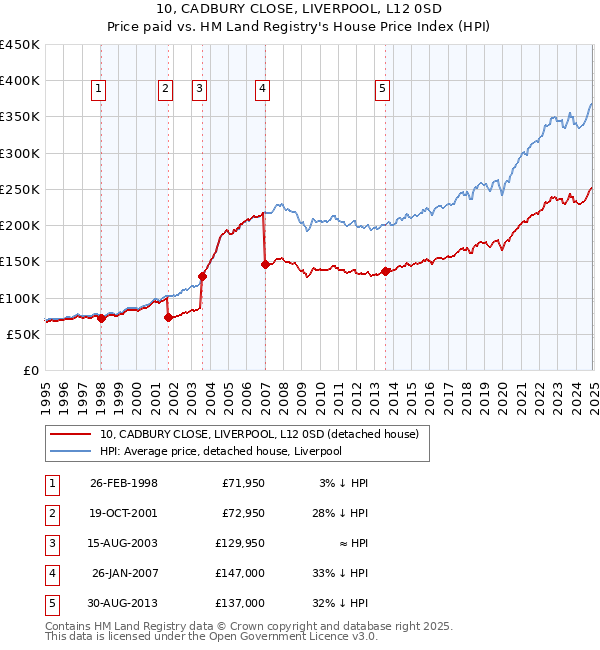 10, CADBURY CLOSE, LIVERPOOL, L12 0SD: Price paid vs HM Land Registry's House Price Index