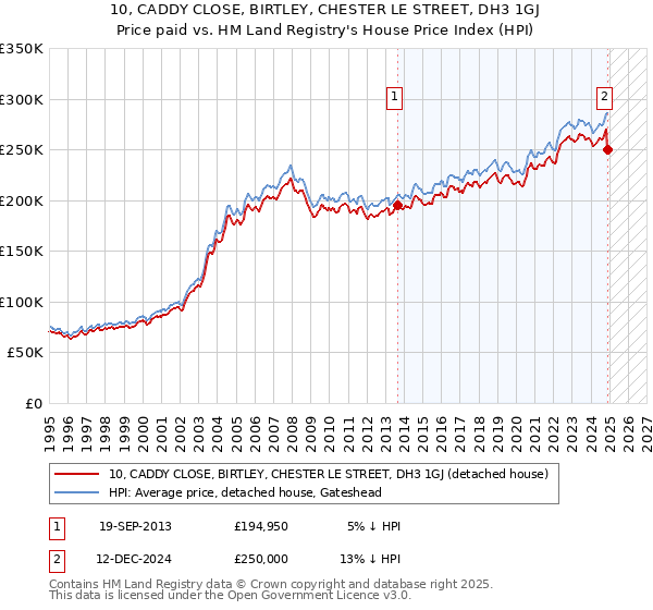 10, CADDY CLOSE, BIRTLEY, CHESTER LE STREET, DH3 1GJ: Price paid vs HM Land Registry's House Price Index