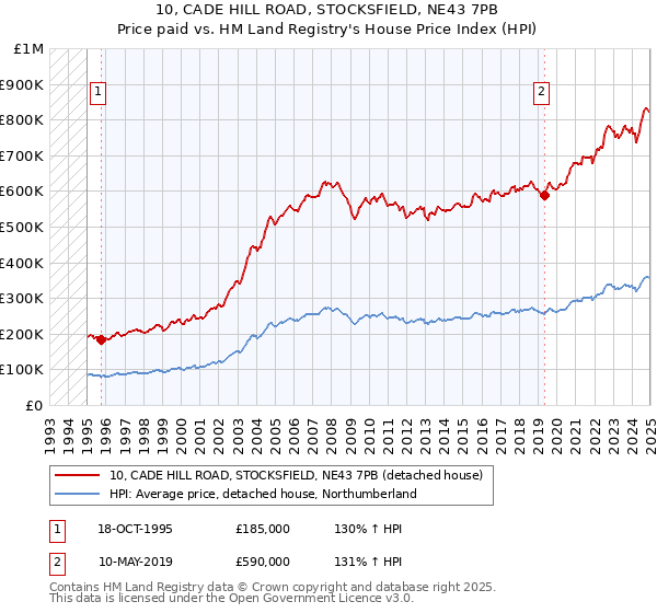 10, CADE HILL ROAD, STOCKSFIELD, NE43 7PB: Price paid vs HM Land Registry's House Price Index
