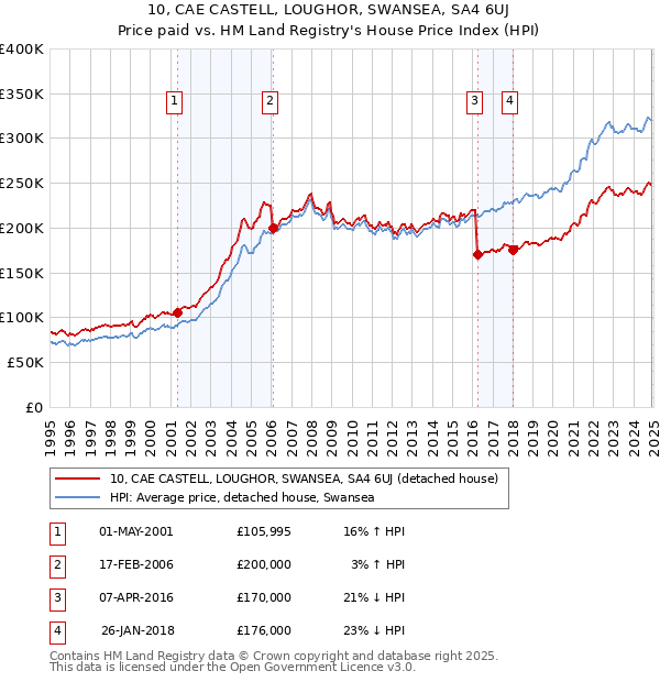 10, CAE CASTELL, LOUGHOR, SWANSEA, SA4 6UJ: Price paid vs HM Land Registry's House Price Index