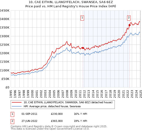 10, CAE EITHIN, LLANGYFELACH, SWANSEA, SA6 6EZ: Price paid vs HM Land Registry's House Price Index