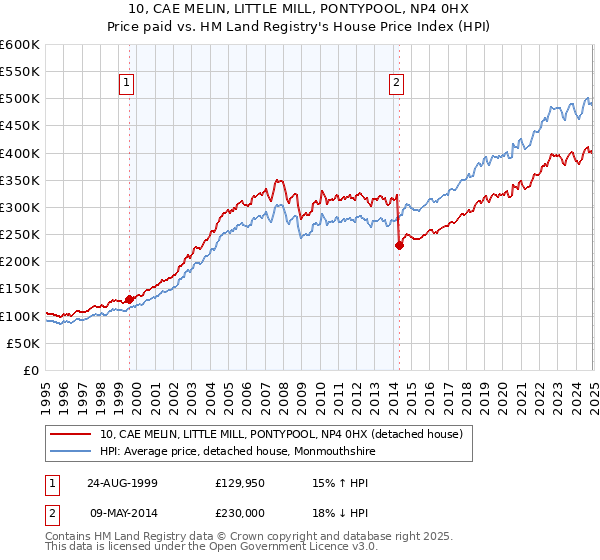 10, CAE MELIN, LITTLE MILL, PONTYPOOL, NP4 0HX: Price paid vs HM Land Registry's House Price Index