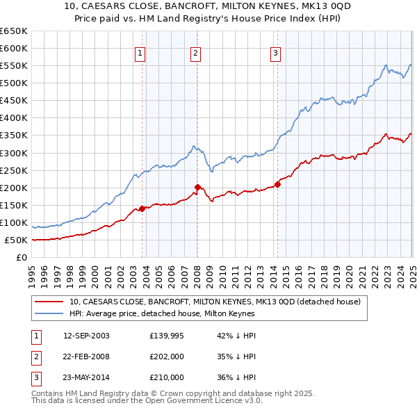 10, CAESARS CLOSE, BANCROFT, MILTON KEYNES, MK13 0QD: Price paid vs HM Land Registry's House Price Index