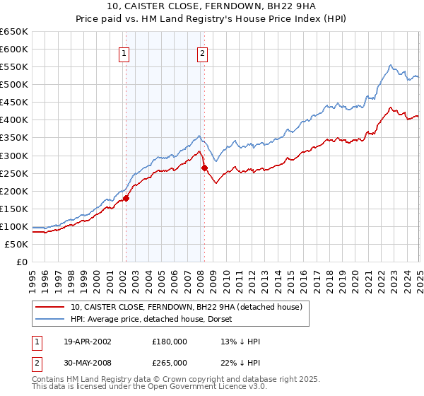 10, CAISTER CLOSE, FERNDOWN, BH22 9HA: Price paid vs HM Land Registry's House Price Index