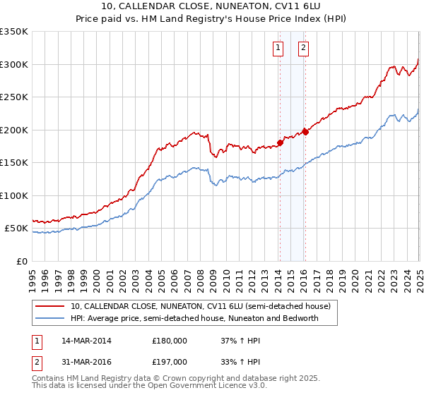 10, CALLENDAR CLOSE, NUNEATON, CV11 6LU: Price paid vs HM Land Registry's House Price Index