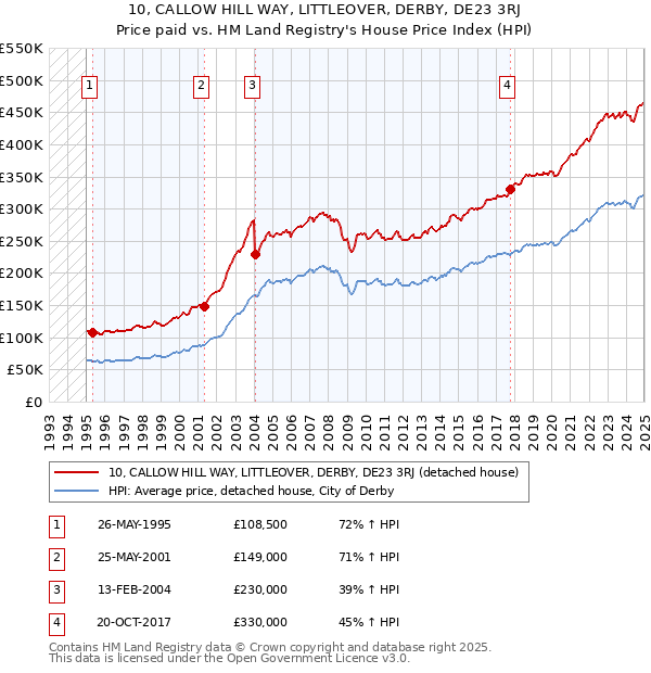 10, CALLOW HILL WAY, LITTLEOVER, DERBY, DE23 3RJ: Price paid vs HM Land Registry's House Price Index