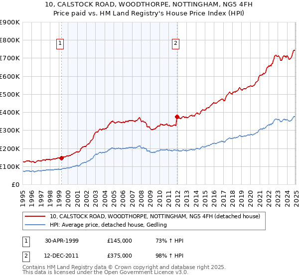 10, CALSTOCK ROAD, WOODTHORPE, NOTTINGHAM, NG5 4FH: Price paid vs HM Land Registry's House Price Index
