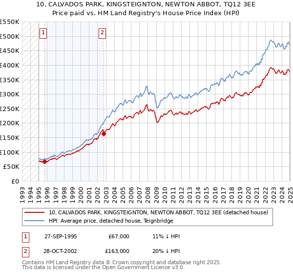 10, CALVADOS PARK, KINGSTEIGNTON, NEWTON ABBOT, TQ12 3EE: Price paid vs HM Land Registry's House Price Index