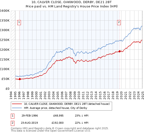 10, CALVER CLOSE, OAKWOOD, DERBY, DE21 2BT: Price paid vs HM Land Registry's House Price Index