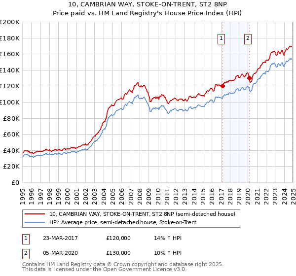 10, CAMBRIAN WAY, STOKE-ON-TRENT, ST2 8NP: Price paid vs HM Land Registry's House Price Index