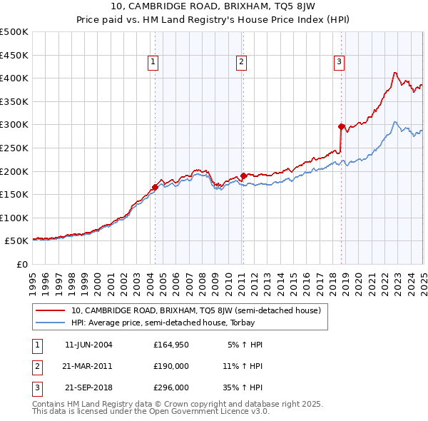 10, CAMBRIDGE ROAD, BRIXHAM, TQ5 8JW: Price paid vs HM Land Registry's House Price Index