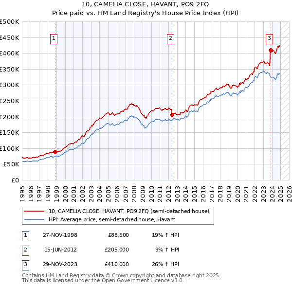 10, CAMELIA CLOSE, HAVANT, PO9 2FQ: Price paid vs HM Land Registry's House Price Index