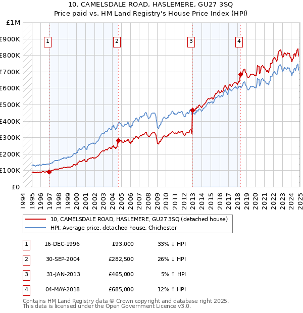10, CAMELSDALE ROAD, HASLEMERE, GU27 3SQ: Price paid vs HM Land Registry's House Price Index