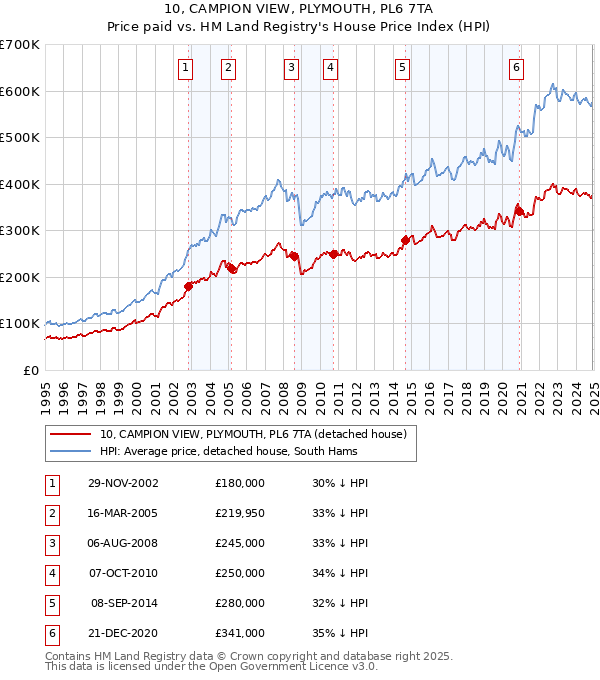 10, CAMPION VIEW, PLYMOUTH, PL6 7TA: Price paid vs HM Land Registry's House Price Index
