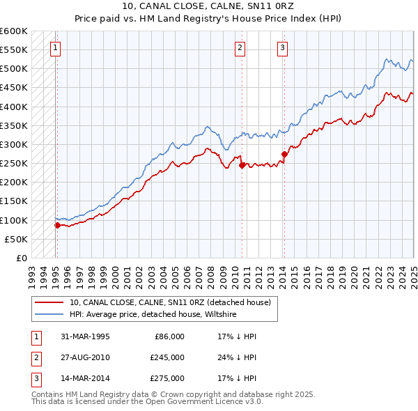 10, CANAL CLOSE, CALNE, SN11 0RZ: Price paid vs HM Land Registry's House Price Index