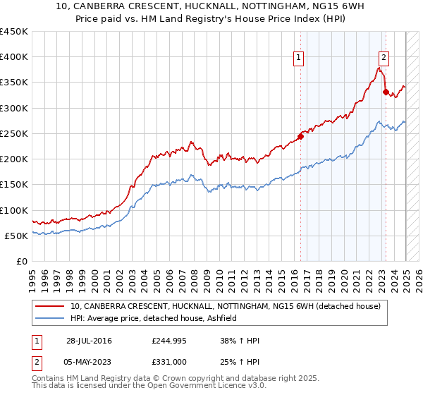 10, CANBERRA CRESCENT, HUCKNALL, NOTTINGHAM, NG15 6WH: Price paid vs HM Land Registry's House Price Index