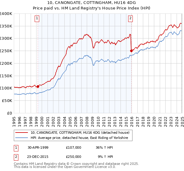 10, CANONGATE, COTTINGHAM, HU16 4DG: Price paid vs HM Land Registry's House Price Index