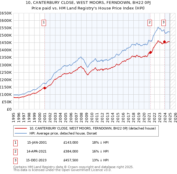 10, CANTERBURY CLOSE, WEST MOORS, FERNDOWN, BH22 0PJ: Price paid vs HM Land Registry's House Price Index
