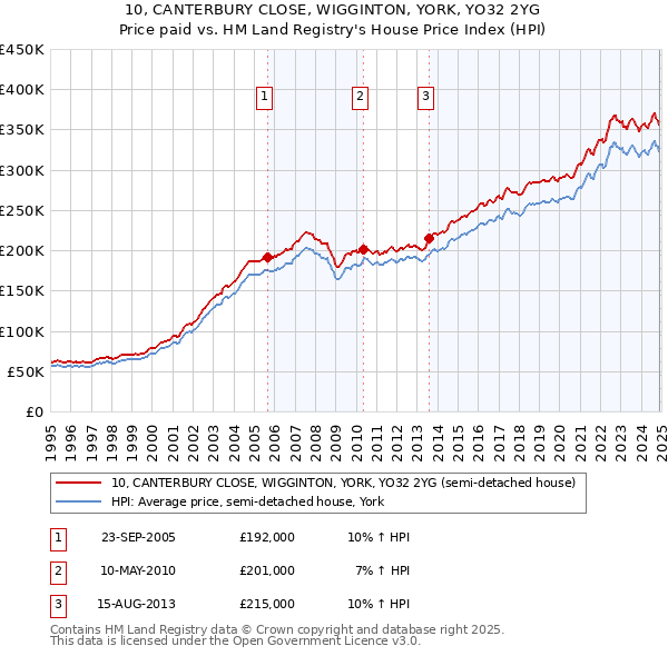 10, CANTERBURY CLOSE, WIGGINTON, YORK, YO32 2YG: Price paid vs HM Land Registry's House Price Index