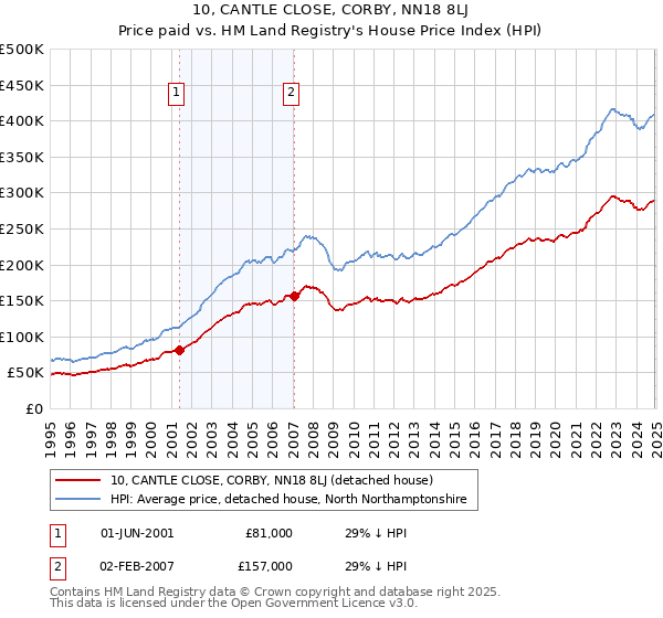 10, CANTLE CLOSE, CORBY, NN18 8LJ: Price paid vs HM Land Registry's House Price Index