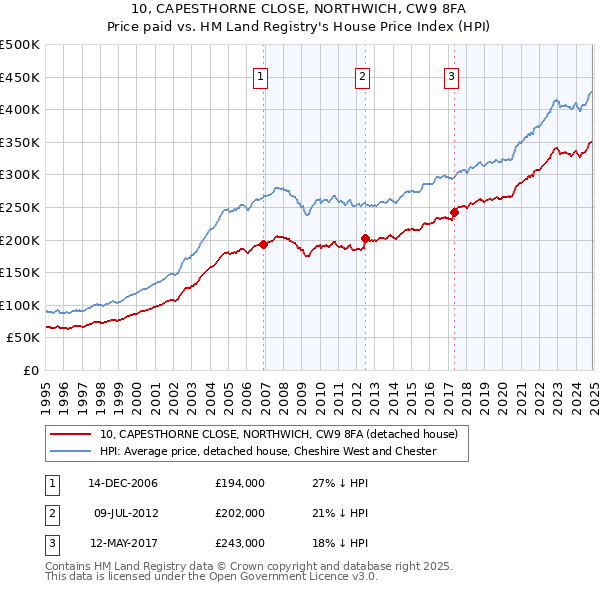10, CAPESTHORNE CLOSE, NORTHWICH, CW9 8FA: Price paid vs HM Land Registry's House Price Index