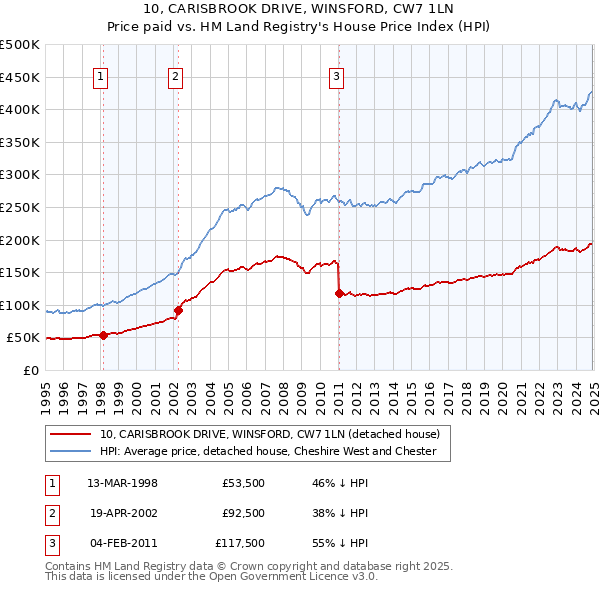 10, CARISBROOK DRIVE, WINSFORD, CW7 1LN: Price paid vs HM Land Registry's House Price Index