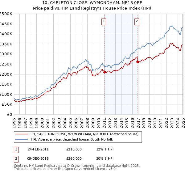 10, CARLETON CLOSE, WYMONDHAM, NR18 0EE: Price paid vs HM Land Registry's House Price Index