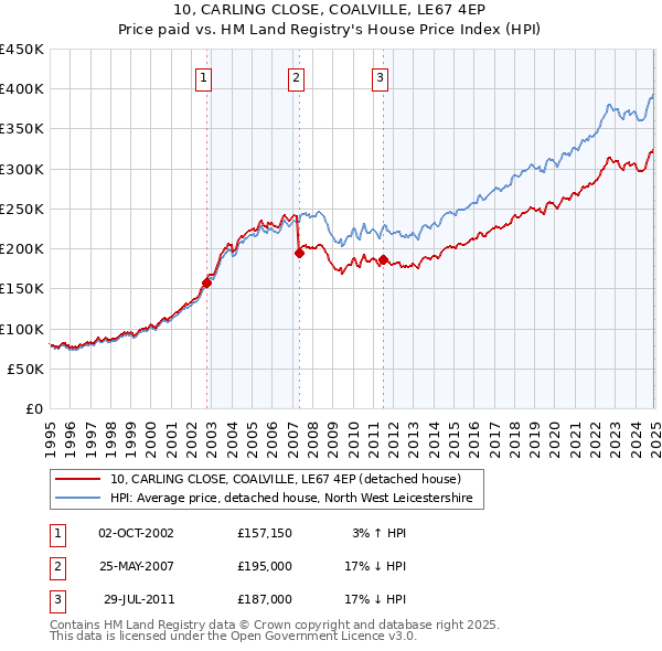 10, CARLING CLOSE, COALVILLE, LE67 4EP: Price paid vs HM Land Registry's House Price Index
