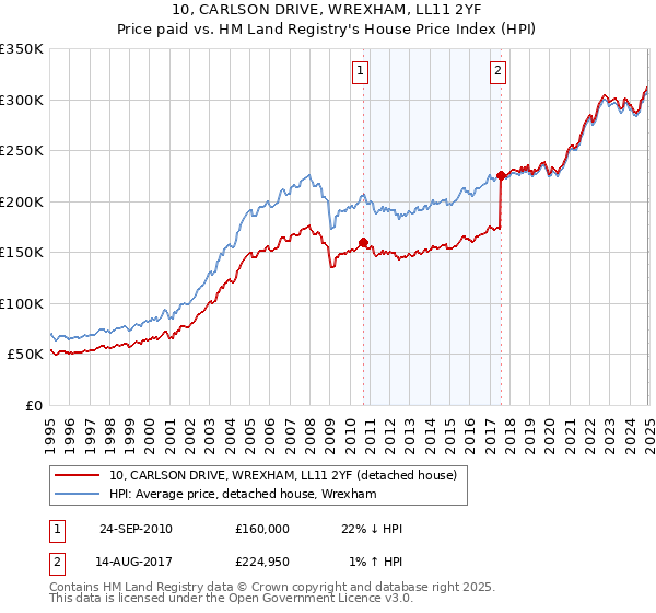 10, CARLSON DRIVE, WREXHAM, LL11 2YF: Price paid vs HM Land Registry's House Price Index