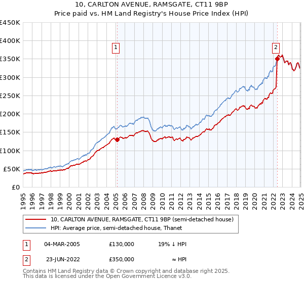 10, CARLTON AVENUE, RAMSGATE, CT11 9BP: Price paid vs HM Land Registry's House Price Index