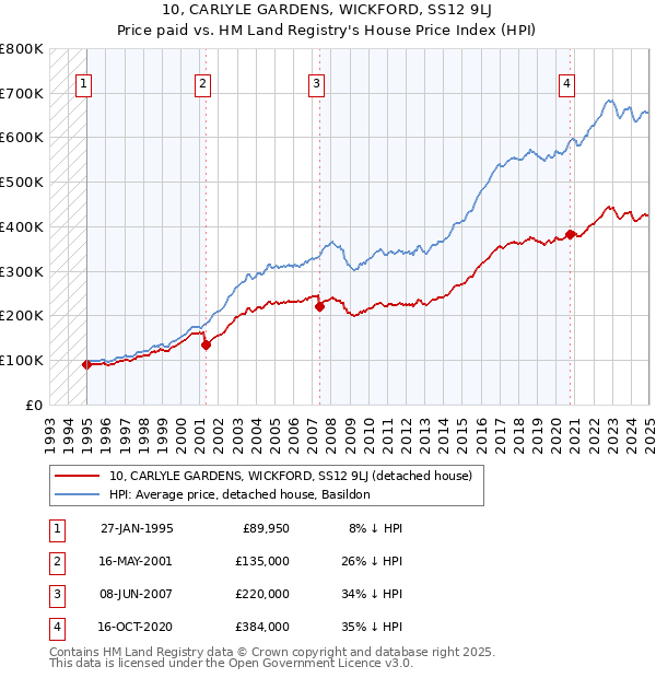 10, CARLYLE GARDENS, WICKFORD, SS12 9LJ: Price paid vs HM Land Registry's House Price Index