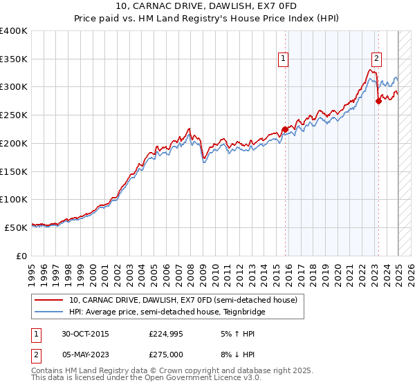 10, CARNAC DRIVE, DAWLISH, EX7 0FD: Price paid vs HM Land Registry's House Price Index