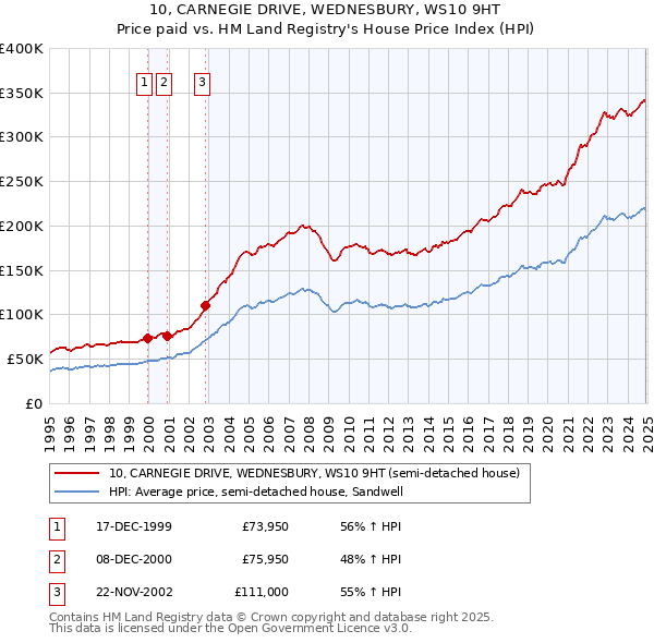 10, CARNEGIE DRIVE, WEDNESBURY, WS10 9HT: Price paid vs HM Land Registry's House Price Index
