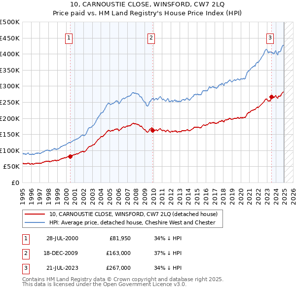 10, CARNOUSTIE CLOSE, WINSFORD, CW7 2LQ: Price paid vs HM Land Registry's House Price Index