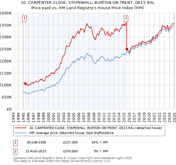 10, CARPENTER CLOSE, STAPENHILL, BURTON-ON-TRENT, DE15 9AL: Price paid vs HM Land Registry's House Price Index