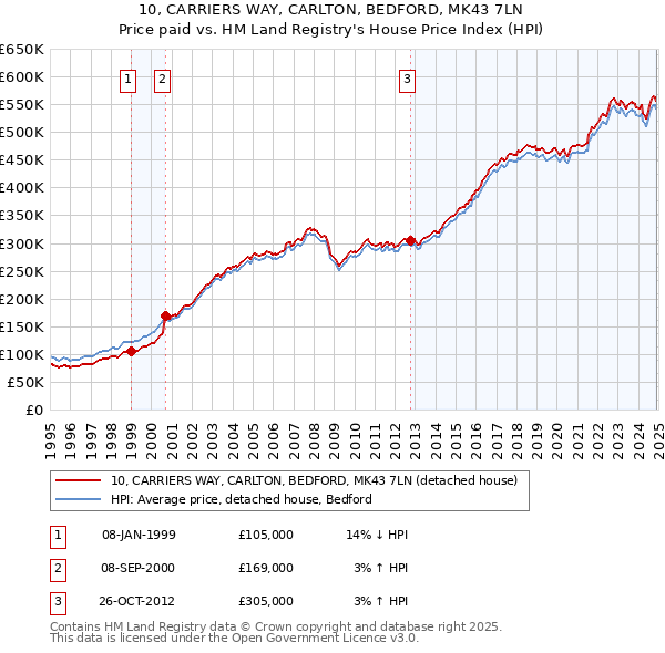 10, CARRIERS WAY, CARLTON, BEDFORD, MK43 7LN: Price paid vs HM Land Registry's House Price Index