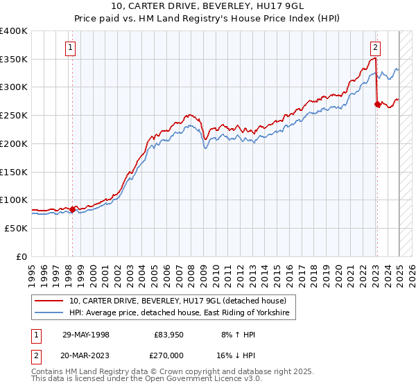 10, CARTER DRIVE, BEVERLEY, HU17 9GL: Price paid vs HM Land Registry's House Price Index