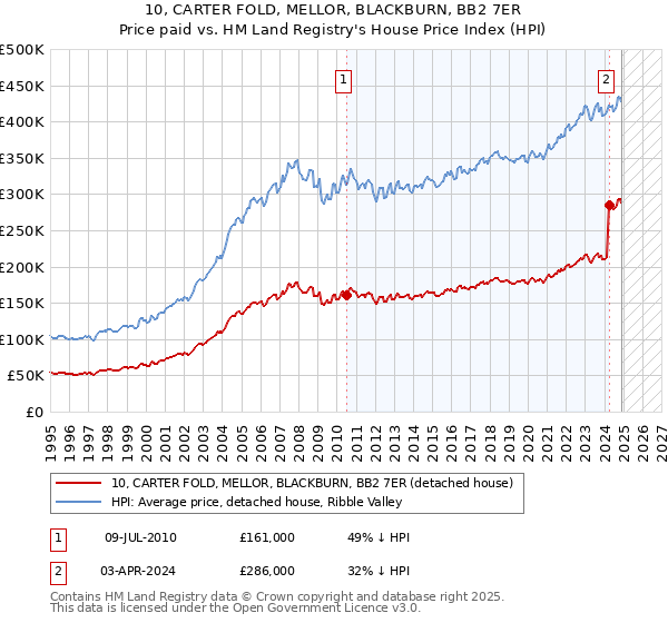 10, CARTER FOLD, MELLOR, BLACKBURN, BB2 7ER: Price paid vs HM Land Registry's House Price Index