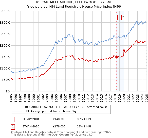 10, CARTMELL AVENUE, FLEETWOOD, FY7 8NF: Price paid vs HM Land Registry's House Price Index