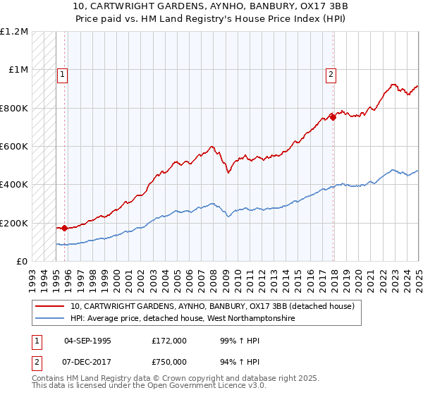 10, CARTWRIGHT GARDENS, AYNHO, BANBURY, OX17 3BB: Price paid vs HM Land Registry's House Price Index